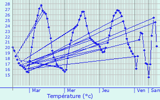 Graphique des tempratures prvues pour La Garde