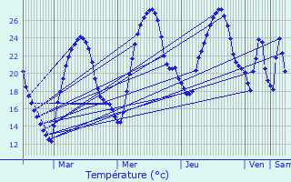 Graphique des tempratures prvues pour Belbse