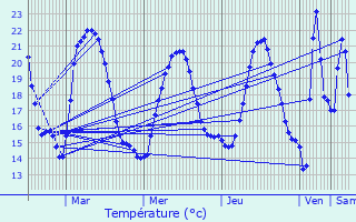 Graphique des tempratures prvues pour Arvert