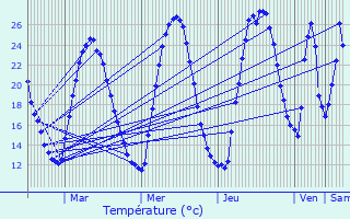 Graphique des tempratures prvues pour Manosque