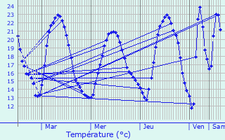 Graphique des tempratures prvues pour Croix-Chapeau