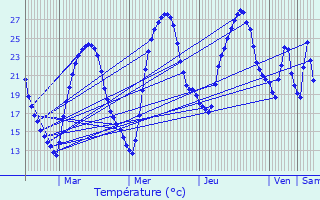 Graphique des tempratures prvues pour Cordes-Tolosannes