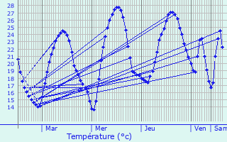 Graphique des tempratures prvues pour Escalquens