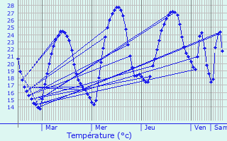 Graphique des tempratures prvues pour Launaguet