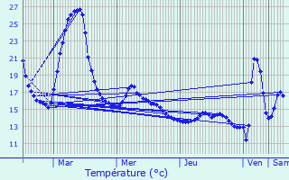 Graphique des tempratures prvues pour Wijnegem