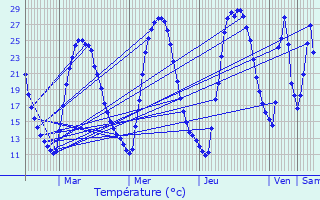 Graphique des tempratures prvues pour Saint-Paul-ls-Durance