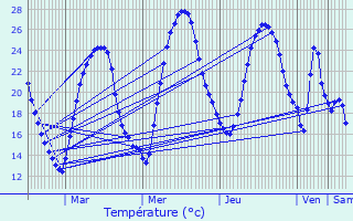 Graphique des tempratures prvues pour Renung