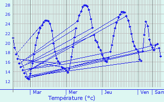 Graphique des tempratures prvues pour Castandet