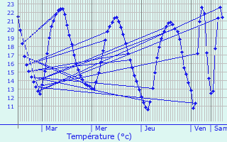 Graphique des tempratures prvues pour Rez