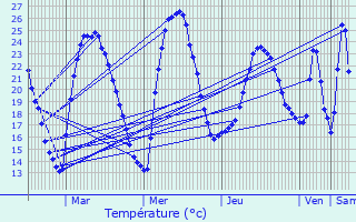 Graphique des tempratures prvues pour Grabels