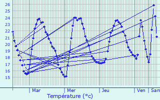 Graphique des tempratures prvues pour Mauguio