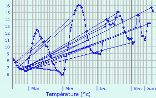 Graphique des tempratures prvues pour Les Deux Alpes