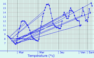 Graphique des tempratures prvues pour Allemond