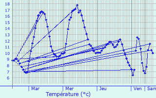 Graphique des tempratures prvues pour Verdun