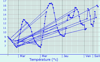 Graphique des tempratures prvues pour Villard-Reculas