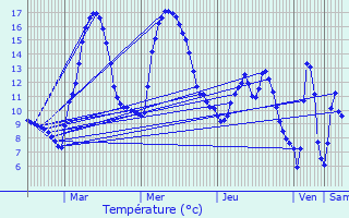 Graphique des tempratures prvues pour Baren