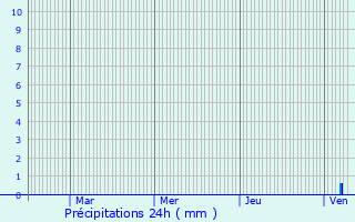 Graphique des précipitations prvues pour Esclauzels