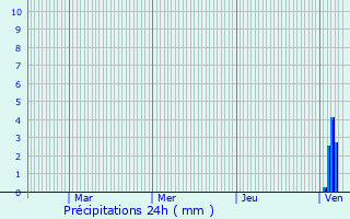 Graphique des précipitations prvues pour Besse