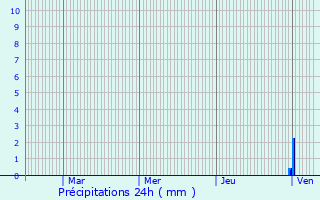 Graphique des précipitations prvues pour Arx