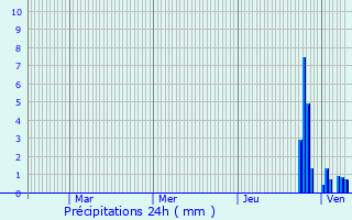 Graphique des précipitations prvues pour Le Louverot