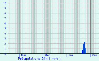 Graphique des précipitations prvues pour Le Boulou