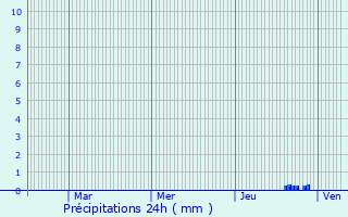 Graphique des précipitations prvues pour Cornod