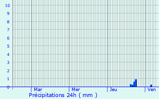 Graphique des précipitations prvues pour Pernand-Vergelesses