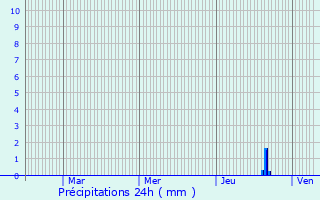 Graphique des précipitations prvues pour Saint-Nicolas-de-Macherin