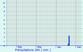 Graphique des précipitations prvues pour Miribel