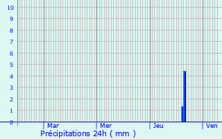 Graphique des précipitations prvues pour Chavannes