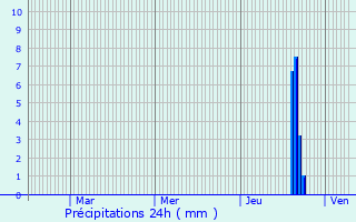 Graphique des précipitations prvues pour SAINT-DIDIER-D