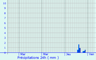 Graphique des précipitations prvues pour Innimond