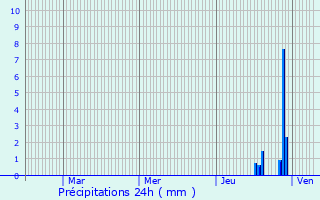 Graphique des précipitations prvues pour Saint-Maurice-de-Beynost