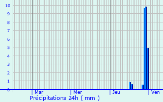 Graphique des précipitations prvues pour Les Chres
