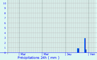 Graphique des précipitations prvues pour Saint-Jean-Bonnefonds