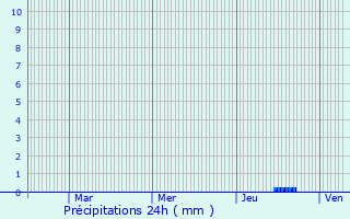 Graphique des précipitations prvues pour Ausseing