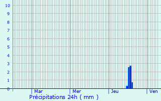 Graphique des précipitations prvues pour Chauffailles