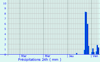 Graphique des précipitations prvues pour Briod