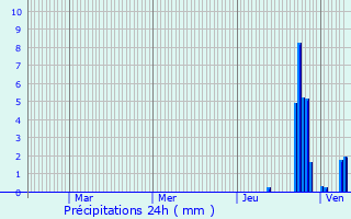 Graphique des précipitations prvues pour Saint-Maur