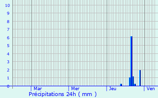 Graphique des précipitations prvues pour Dessia