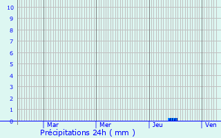 Graphique des précipitations prvues pour Lodve