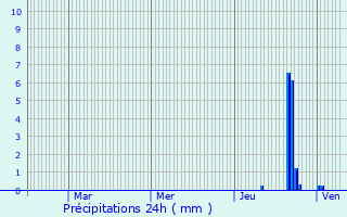 Graphique des précipitations prvues pour Gigny