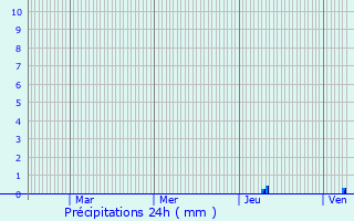 Graphique des précipitations prvues pour Rudeau-Ladosse