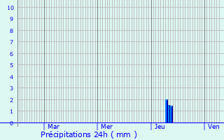 Graphique des précipitations prvues pour Preyssac-d