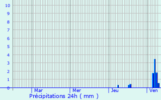 Graphique des précipitations prvues pour Cornac