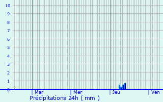 Graphique des précipitations prvues pour Plazac