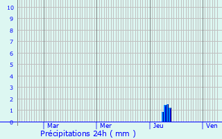 Graphique des précipitations prvues pour Le Change