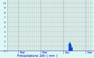 Graphique des précipitations prvues pour Coutures