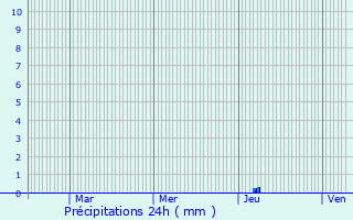 Graphique des précipitations prvues pour Minzac