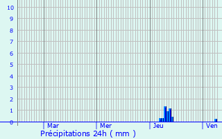 Graphique des précipitations prvues pour Nantheuil